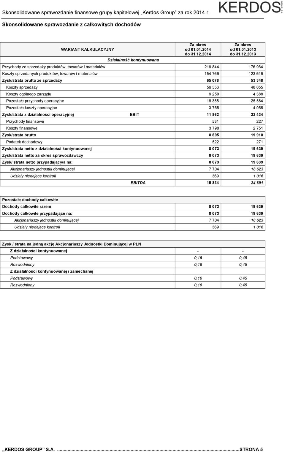 2013 Przychody ze sprzedaży produktów, towarów i materiałów 219 844 176 964 Koszty sprzedanych produktów, towarów i materiałów 154 766 123 616 Zysk/strata brutto ze sprzedaży 65 078 53 348 Koszty