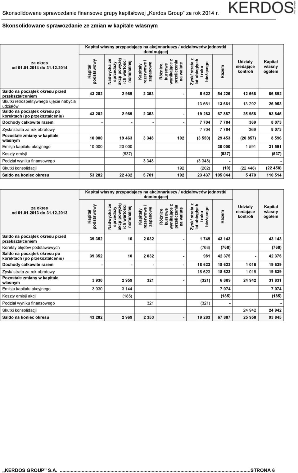 12.2014 Kapitał własny przypadający na akcjonariuszy / udziałowców jednostki dominującej Udziały niedające kontroli Kapitał własny ogółem Saldo na początek okresu przed przekształceniem 43 282 2 969