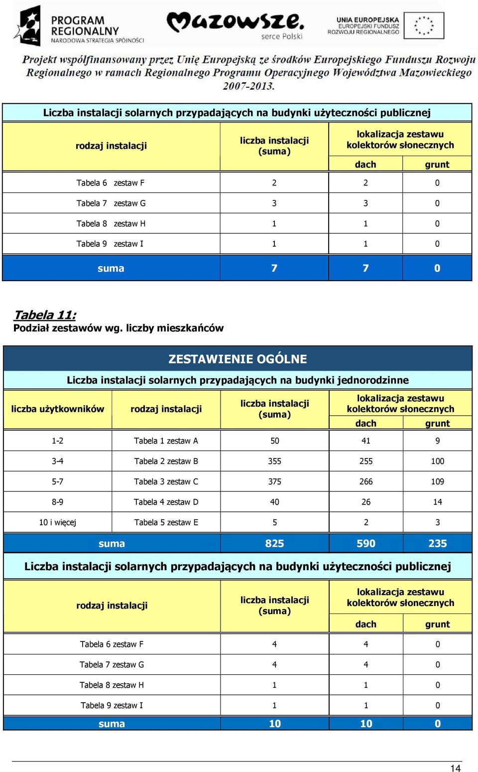 liczby mieszkańców ZESTAWIENIE OGÓLNE Liczba instalacji solarnych przypadających na budynki jednorodzinne liczba użytkowników rodzaj instalacji liczba instalacji (suma) lokalizacja zestawu kolektorów