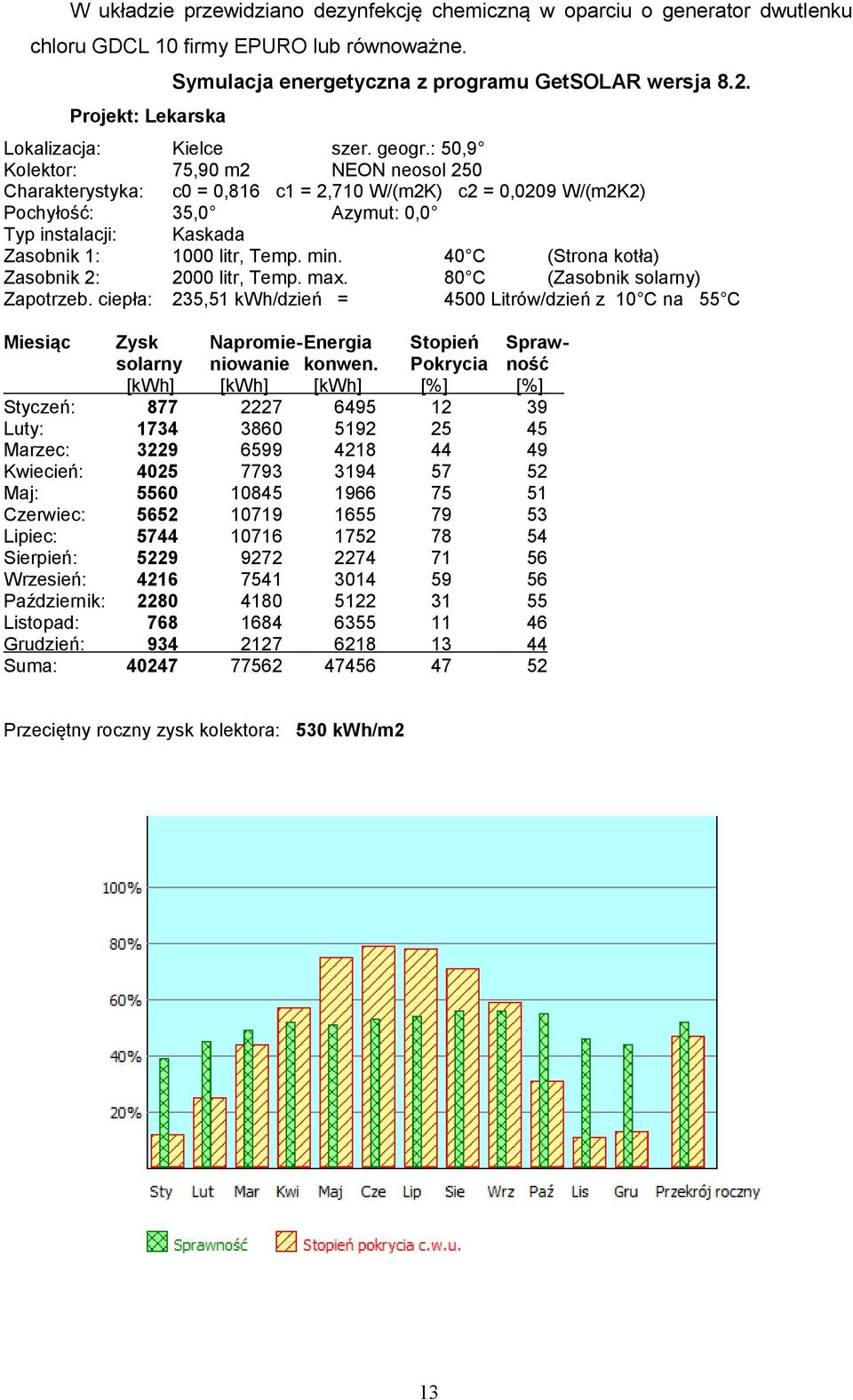 : 50,9 Kolektor: 75,90 m2 NEON neosol 250 Charakterystyka: c0 = 0,816 c1 = 2,710 W/(m2K) c2 = 0,0209 W/(m2K2) Pochyłość: 35,0 Azymut: 0,0 Typ instalacji: Kaskada Zasobnik 1: 1000 litr, Temp. min.