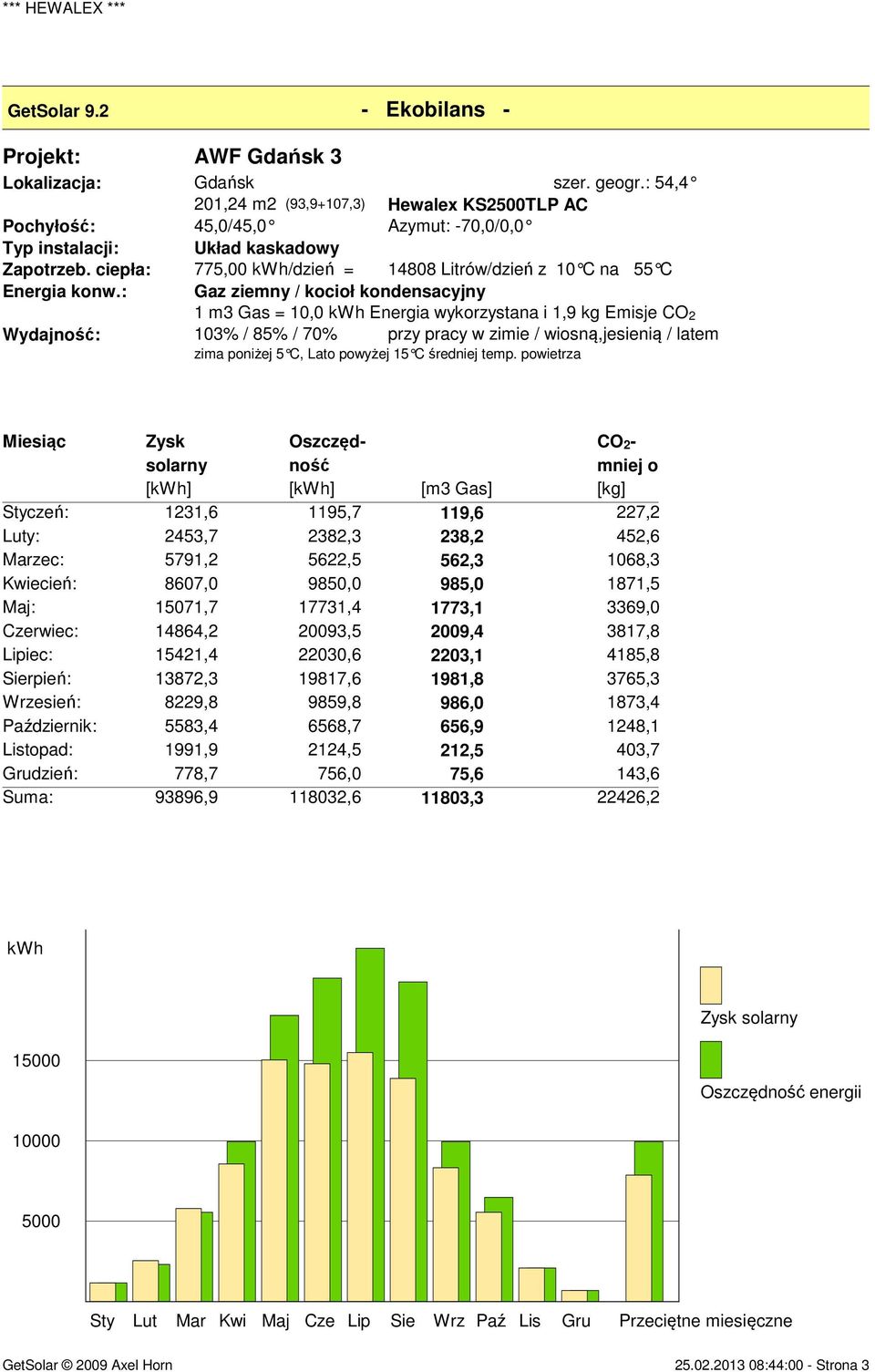 ciepła: 775,00 kwh/dzień = 14808 Litrów/dzień z 10 C na 55 C Energia konw.