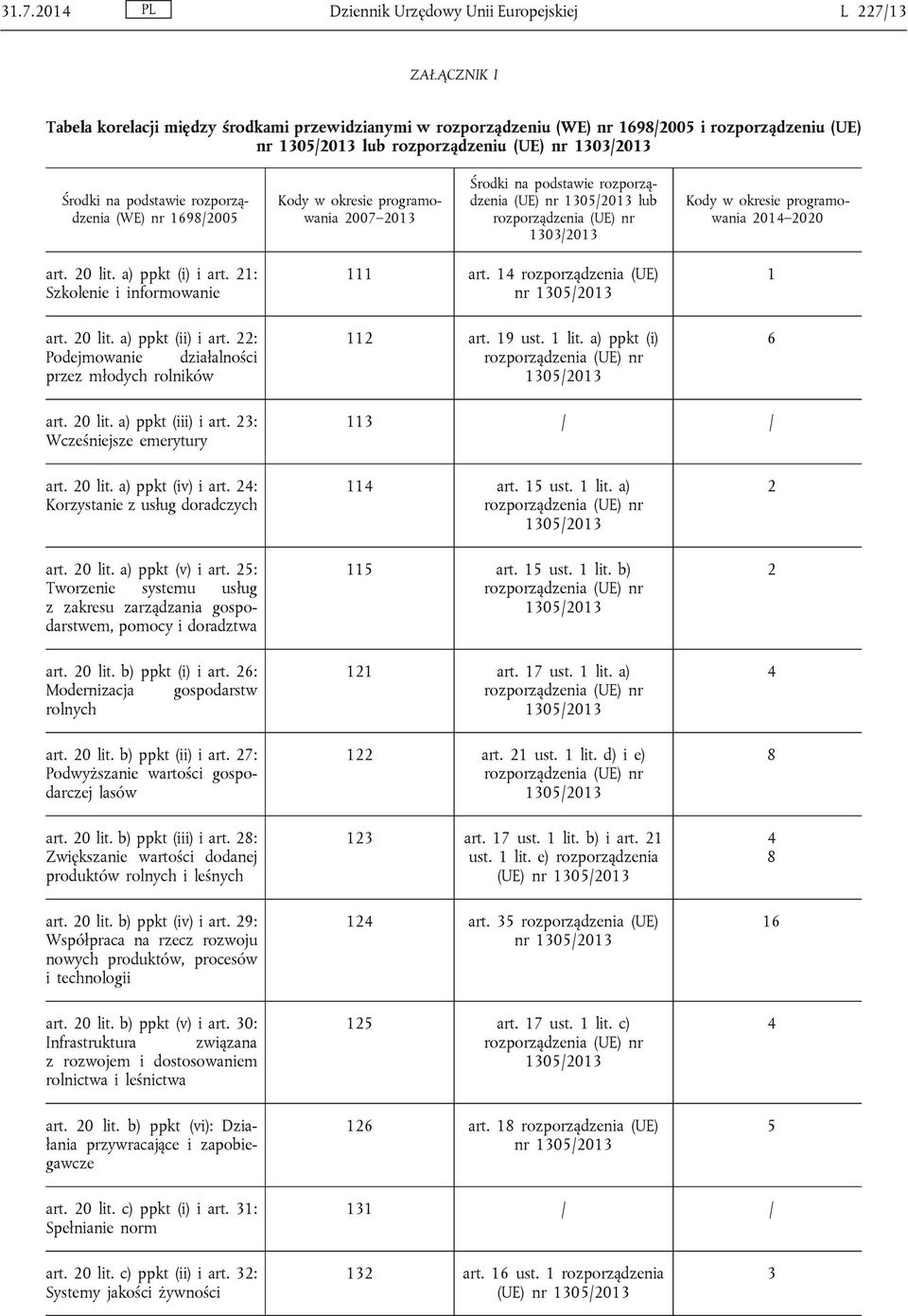 2020 art. 20 lit. a) ppkt (i) i art. 21: Szkolenie i informowanie art. 20 lit. a) ppkt (ii) i art. 22: Podejmowanie działalności przez młodych rolników 111 art. 14 rozporządzenia (UE) nr 112 art.