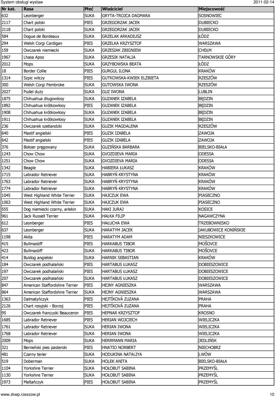 376 Bokser pręgowany 1243 Chow Chow 1251 Chow Chow 1342 Beagle 1715 Labrador Retriever 1763 Labrador Retriever 1774 Labrador Retriever 1045 West Highland White Terrier 1063 West Highland White