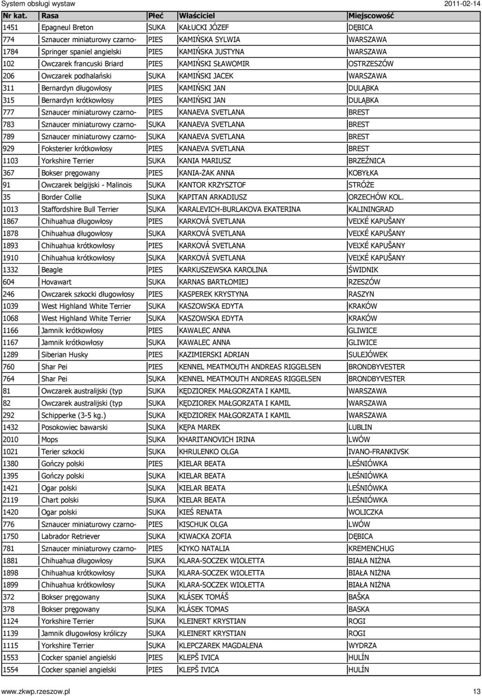 35 Border Collie 1013 Staffordshire Bull Terrier 1867 Chihuahua długowłosy 1878 Chihuahua długowłosy 1893 Chihuahua krótkowłosy 1910 Chihuahua krótkowłosy 1332 Beagle 604 Hovawart 246 Owczarek