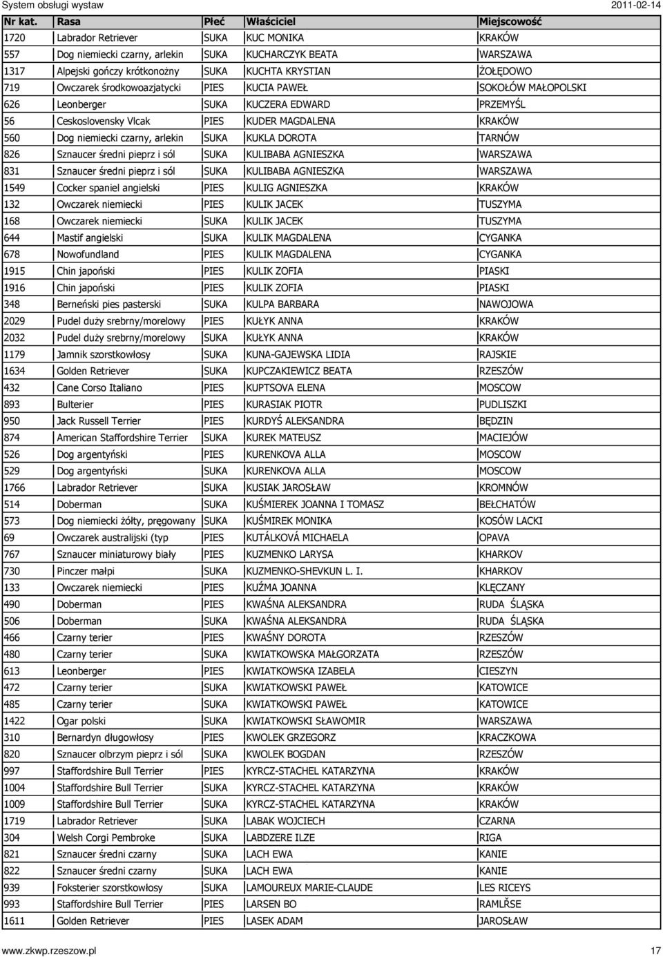 Chin japoński 348 Berneński pies pasterski 2029 Pudel duŝy srebrny/morelowy 2032 Pudel duŝy srebrny/morelowy 1179 Jamnik szorstkowłosy 1634 Golden Retriever 432 Cane Corso Italiano 893 Bulterier 950