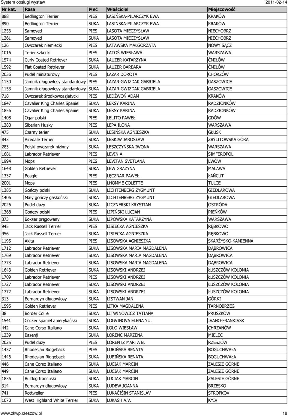 Husky 475 Czarny terier 843 Airedale Terrier 283 Polski owczarek nizinny 1681 Labrador Retriever 1994 Mops 1648 Golden Retriever 1337 Beagle 2001 Mops 1385 Gończy polski 1406 Mały gończy gaskoński