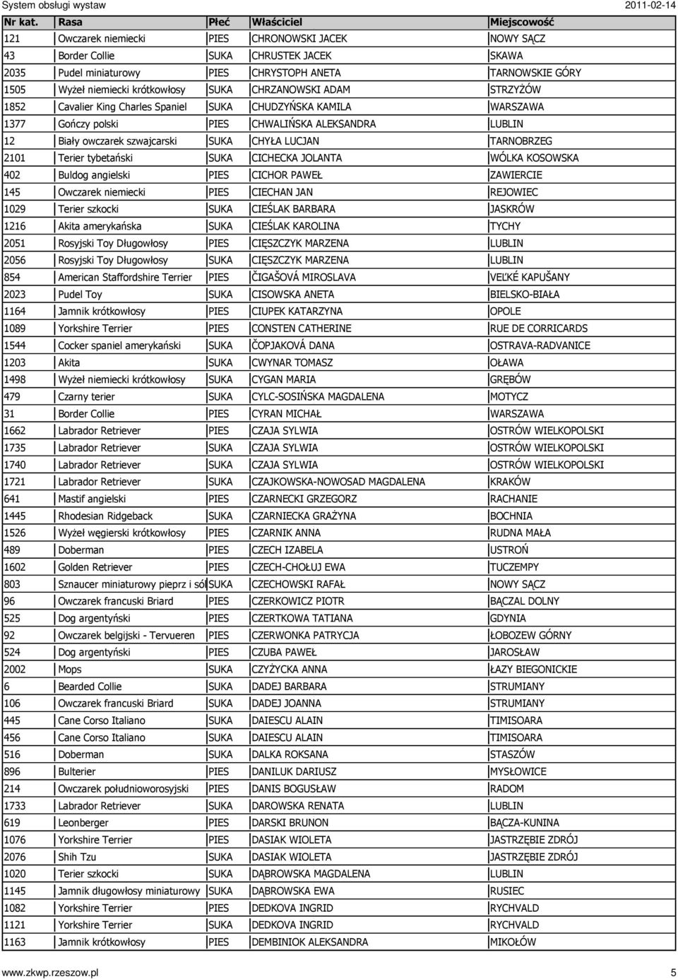 Pudel Toy 1164 Jamnik krótkowłosy 1089 Yorkshire Terrier 1544 Cocker spaniel amerykański 1203 Akita 1498 WyŜeł niemiecki krótkowłosy 479 Czarny terier 31 Border Collie 1662 Labrador Retriever 1735