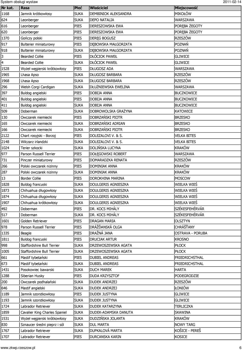 Owczarek niemiecki 2122 Chart rosyjski - Borzoj 2148 Wilczarz irlandzki 1024 Terier szkocki 977 Parson Russell Terrier 731 Pinczer miniaturowy 266 Polski owczarek nizinny 287 Polski owczarek nizinny