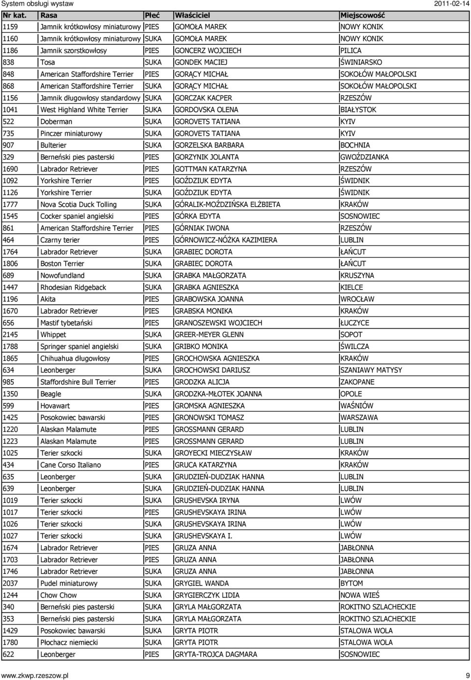 Nova Scotia Duck Tolling 1545 Cocker spaniel angielski 861 American Staffordshire Terrier 464 Czarny terier 1764 Labrador Retriever 1806 Boston Terrier 689 Nowofundland 1447 Rhodesian Ridgeback 1196