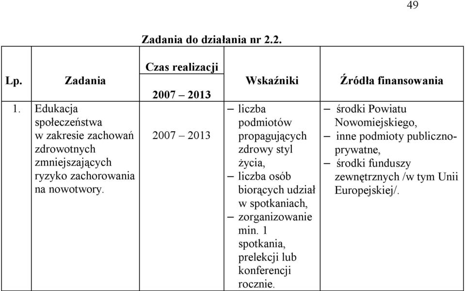 Czas realizacji Wskaźniki liczba podmiotów propagujących zdrowy styl życia, liczba osób biorących udział w spotkaniach,