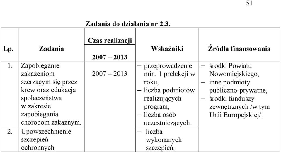 Upowszechnienie szczepień ochronnych. Czas realizacji Wskaźniki przeprowadzenie min.