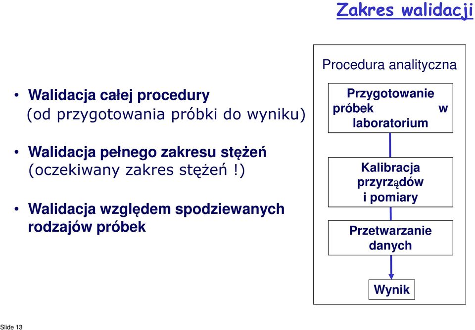 zakres stężeń!