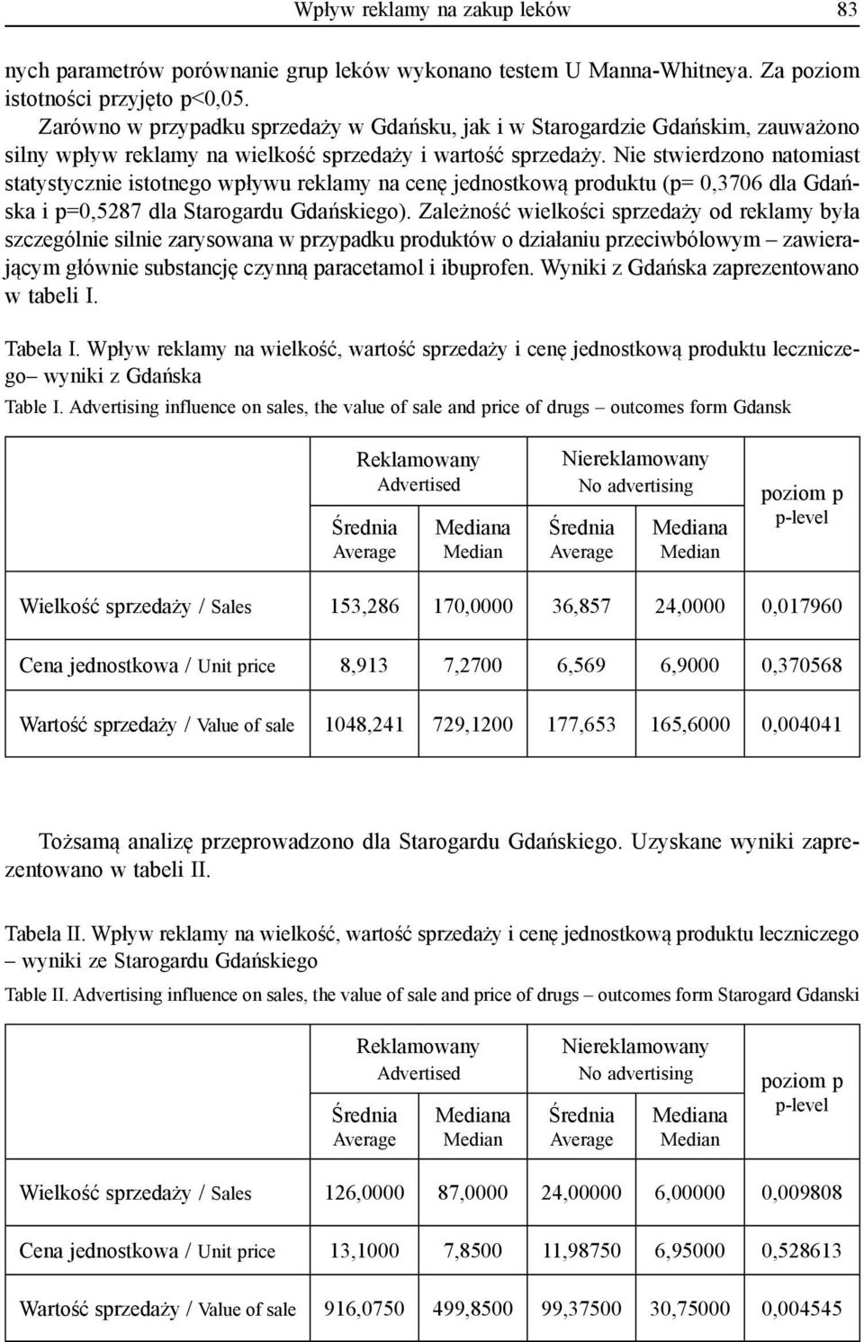 Nie stwierdzono natomiast statystycznie istotnego wpływu reklamy na cenę jednostkową produktu (p= 0,3706 dla Gdańska i p=0,5287 dla Starogardu Gdańskiego).