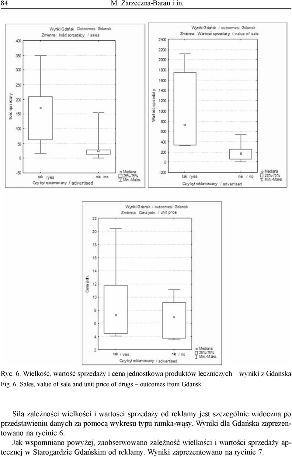 Sales, value of sale and unit price of drugs outcomes from Gdansk Siła zależności wielkości i wartości sprzedaży od reklamy jest