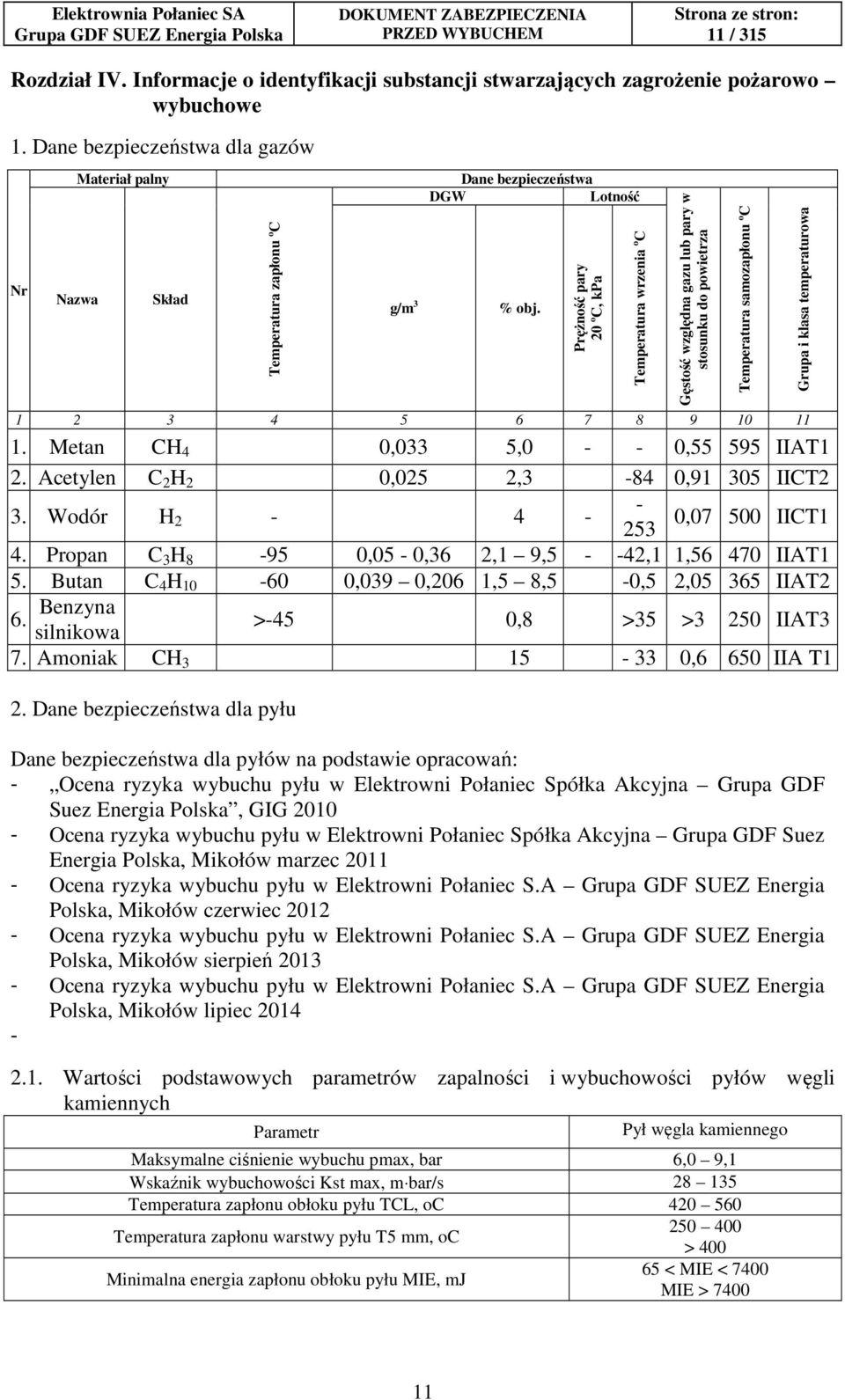 Acetylen C 2 H 2 0,025 2,3-84 0,91 305 IICT2-3. Wodór H 2-4 - 0,07 500 IICT1 253 4. Propan C 3 H 8-95 0,05-0,36 2,1 9,5 - -42,1 1,56 470 IIAT1 5.