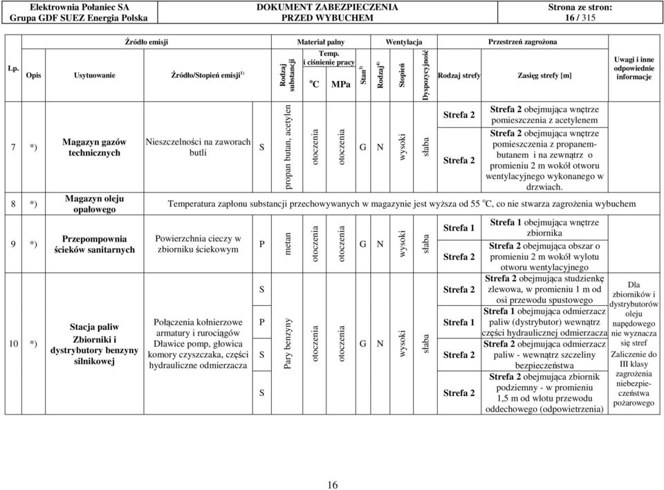 sanitarnych Stacja paliw Zbiorniki i dystrybutory benzyny silnikowej Nieszczelności na zaworach butli S Rodzaj substancji propan butan, acetylen Temp.