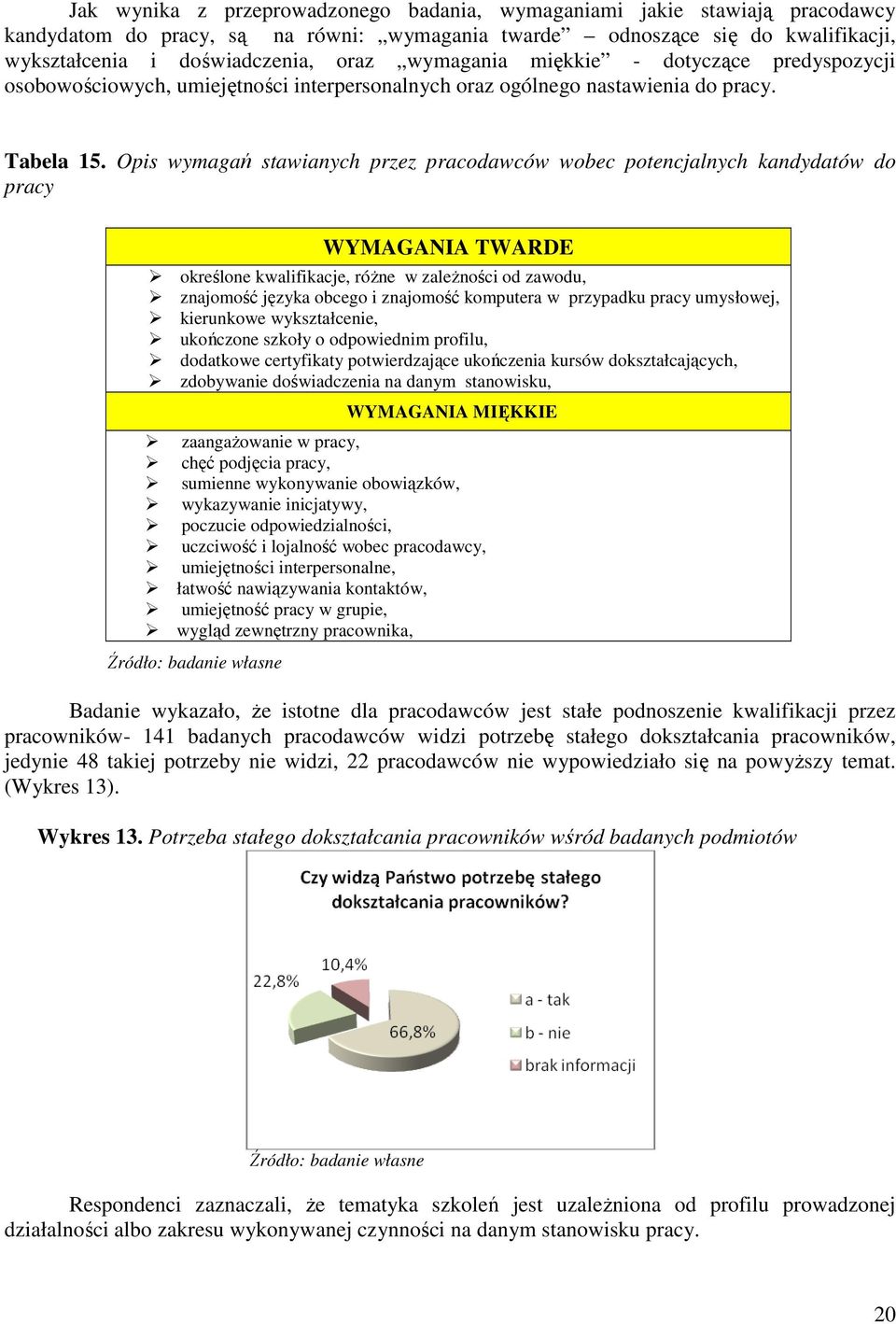 Opis wymagań stawianych przez pracodawców wobec potencjalnych kandydatów do pracy WYMAGANIA TWARDE określone kwalifikacje, różne w zależności od zawodu, znajomość języka obcego i znajomość komputera