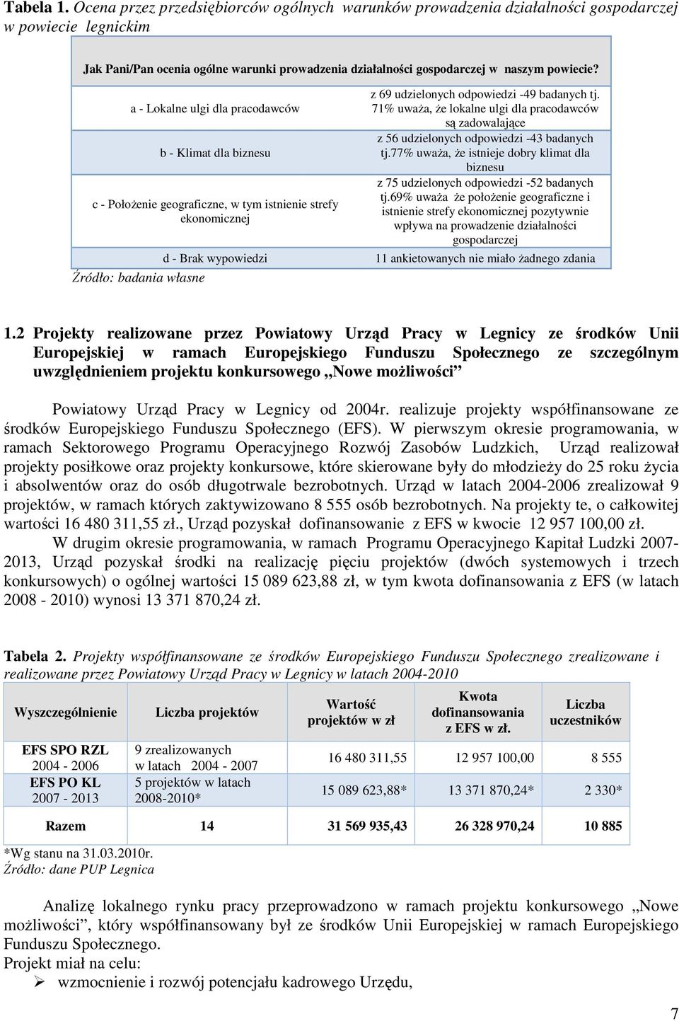 a - Lokalne ulgi dla pracodawców b - Klimat dla biznesu c - Położenie geograficzne, w tym istnienie strefy ekonomicznej d - Brak wypowiedzi Źródło: badania własne z 69 udzielonych odpowiedzi -49