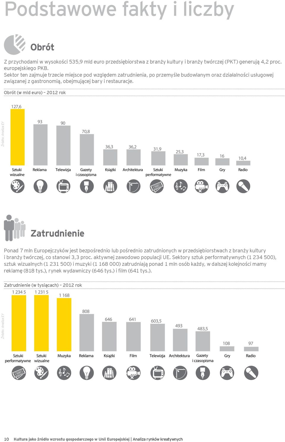 Obrót (w mld euro) 2012 rok 127,6 Źródło: Analiza EY 93 90 70,8 36,3 36,2 31,9 25,3 17,3 16 10,4 Sztuki wizualne Reklama Telewizja Gazety i czasopisma Książki Architektura Sztuki performatywne Muzyka