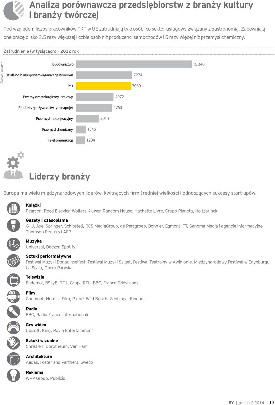 Zatrudnienie (w tysiącach) 2012 rok Źródło: Eurostat Budownictwo 15 348 Działalność usługowa związana z gastronomią 7274 PKT 7060 Przemysł metalurgiczny i stalowy 4972 Produkty spożywcze (w tym