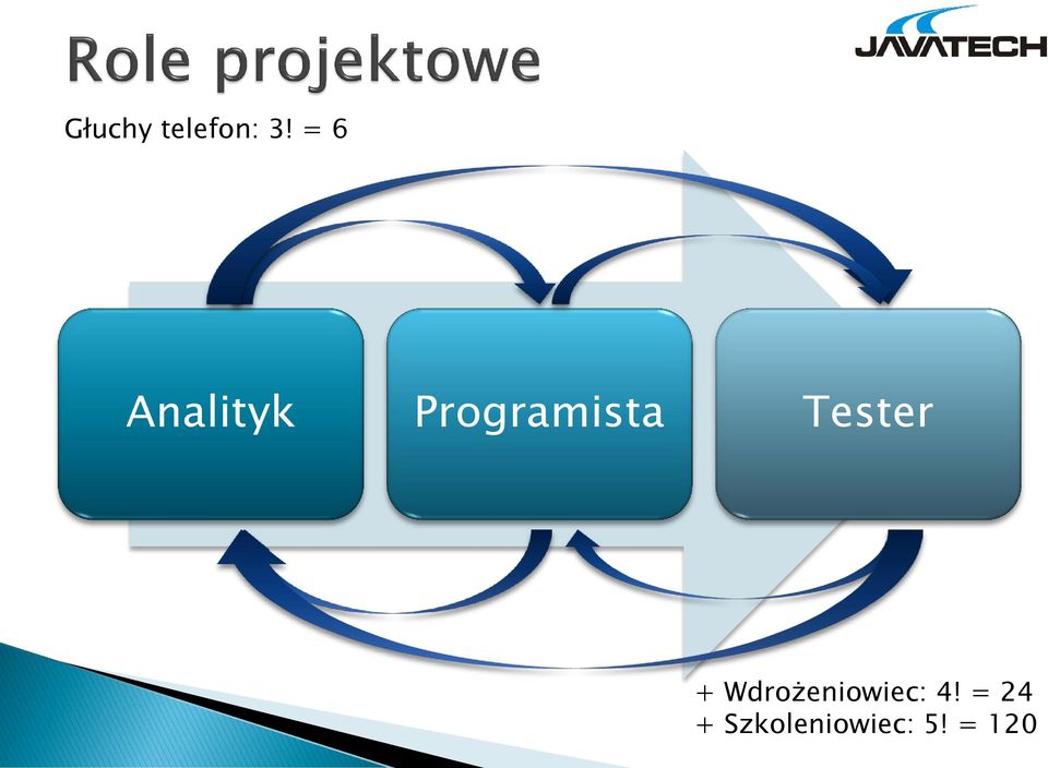 Tester + Wdrożeniowiec: 4!