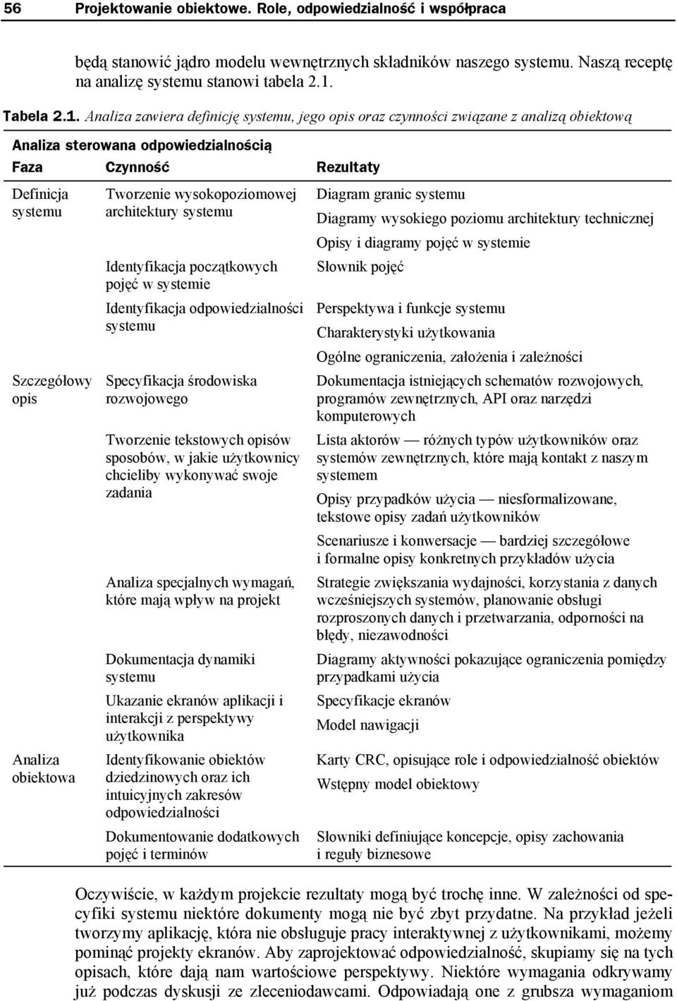 Analiza zawiera definicję systemu, jego opis oraz czynności związane z analizą obiektową Analiza sterowana odpowiedzialnością Faza Czynność Rezultaty Definicja systemu Szczegółowy opis Analiza