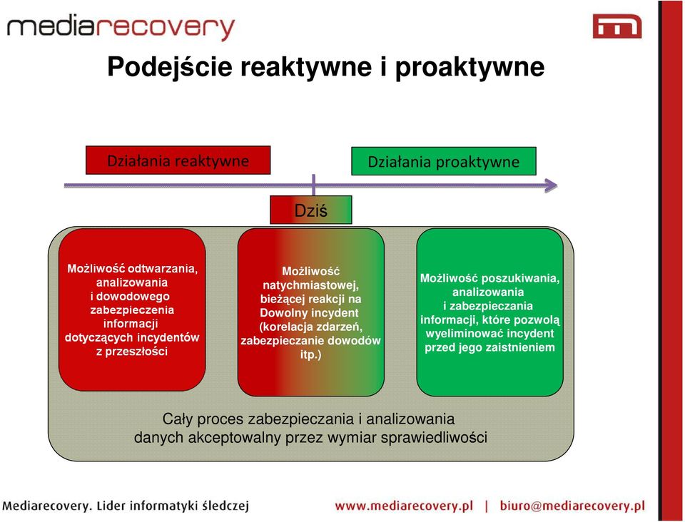 ) MoŜliwość poszukiwania, analizowania i zabezpieczania informacji, które pozwolą wyeliminować