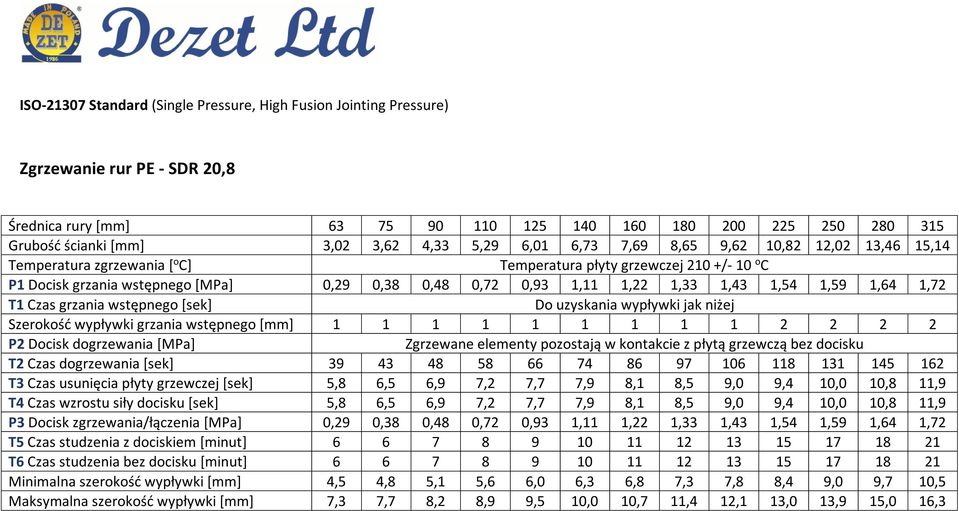 5,8 6,5 6,9 7,2 7,7 7,9 8,1 8,5 9,0 9,4 10,0 10,8 11,9 T4 Czas wzrostu siły docisku [sek] 5,8 6,5 6,9 7,2 7,7 7,9 8,1 8,5 9,0 9,4 10,0 10,8 11,9 P3 Docisk zgrzewania/łączenia [MPa] 0,29 0,38 0,48