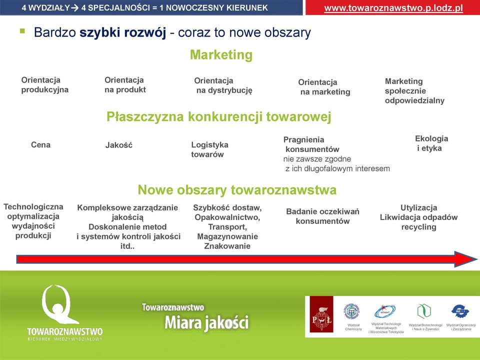 towarowej Marketing społecznie odpowiedzialny Cena Jakość Logistyka towarów Pragnienia konsumentów nie zawsze zgodne z ich długofalowym interesem Ekologia i etyka Technologiczna