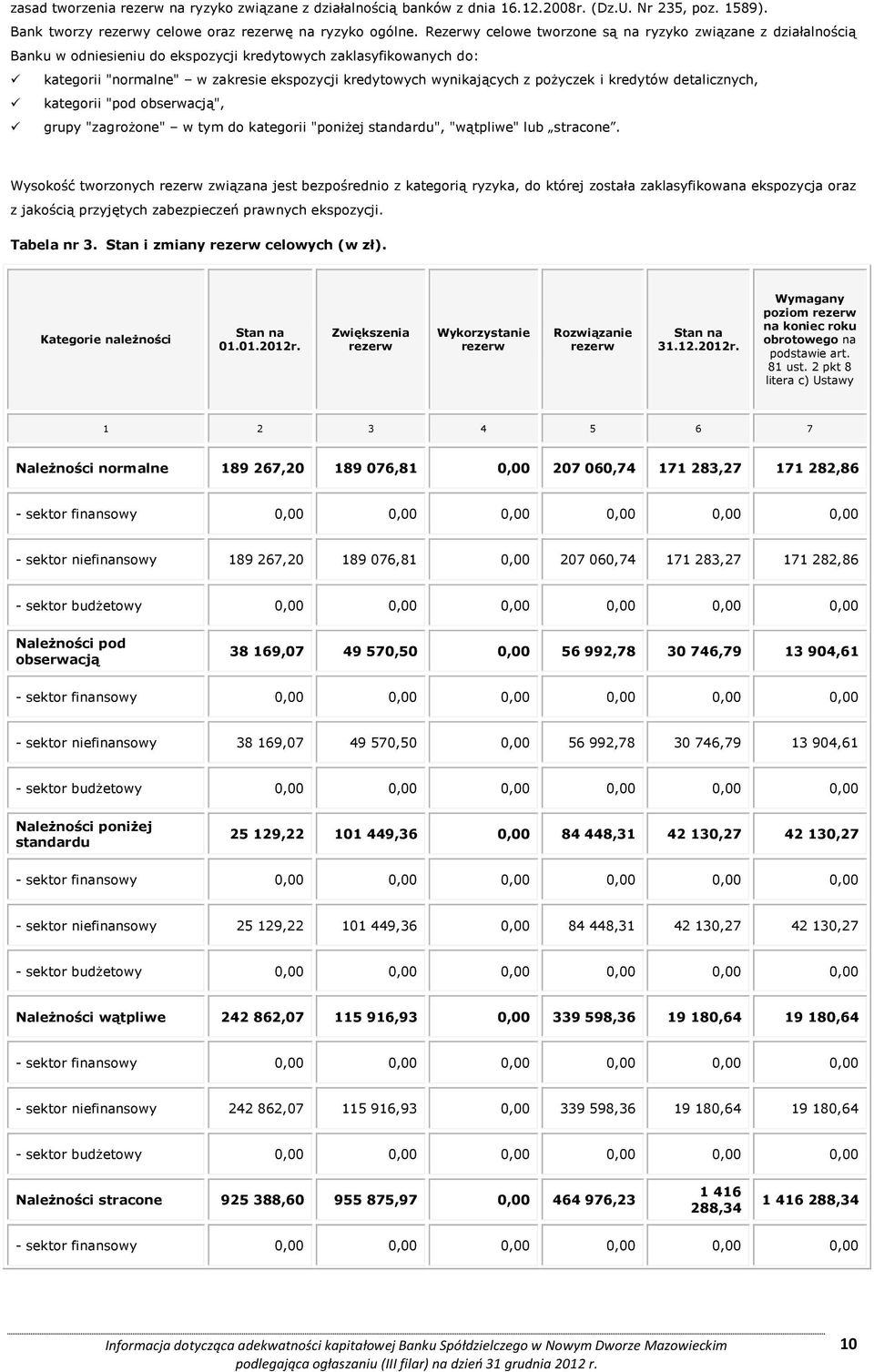 pożyczek i kredytów detalicznych, kategorii "pod obserwacją", grupy "zagrożone" w tym do kategorii "poniżej standardu", "wątpliwe" lub stracone.