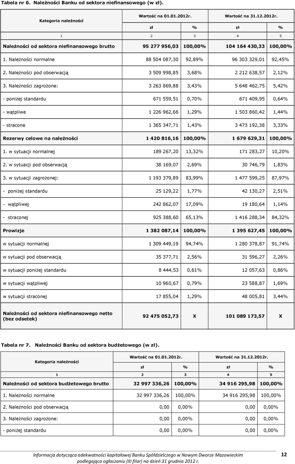 Należności pod obserwacją 3 509 998,85 3,68% 2 212 638,57 2,12% 3.