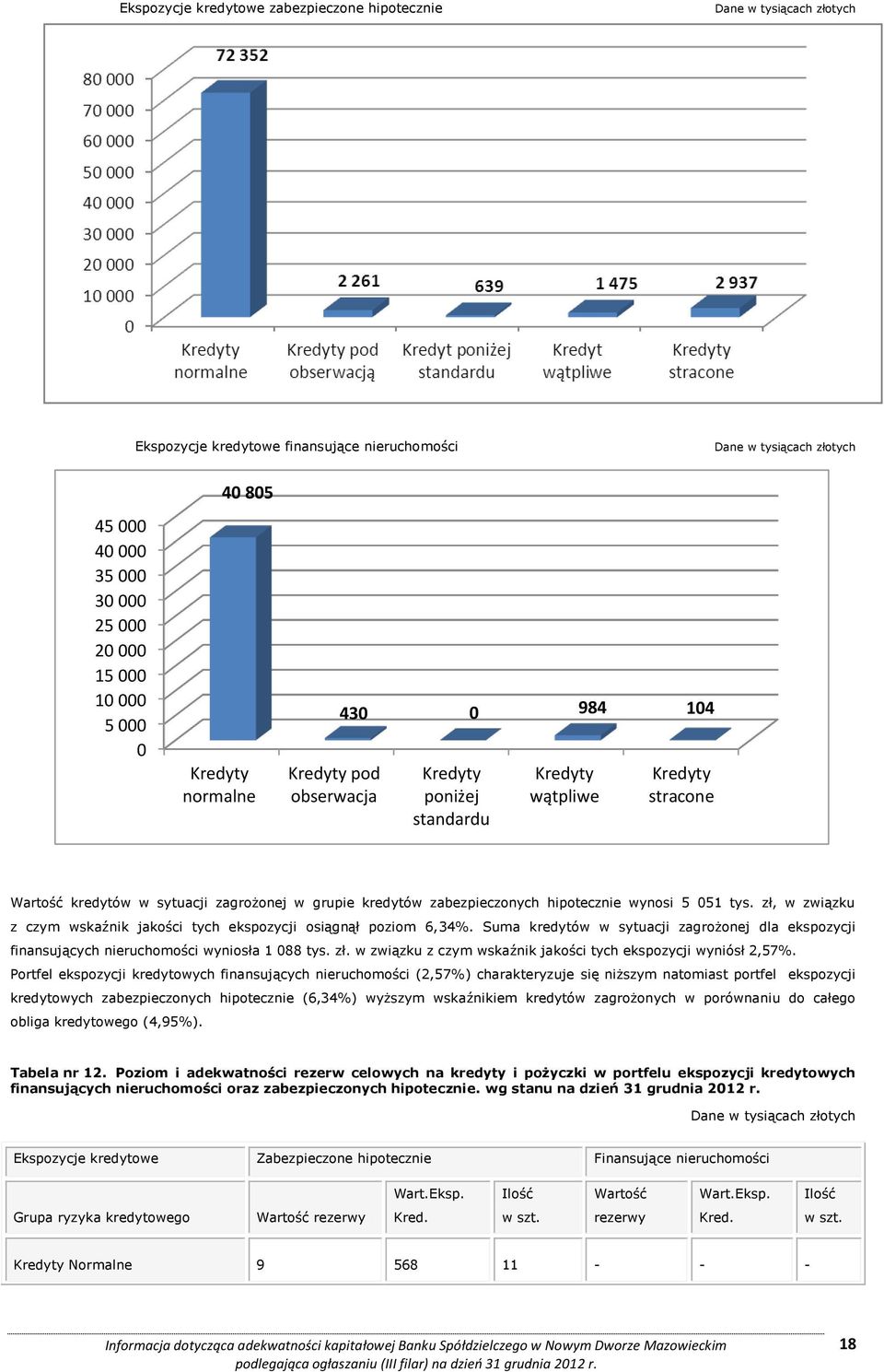 zabezpieczonych hipotecznie wynosi 5 051 tys. zł, w związku z czym wskaźnik jakości tych ekspozycji osiągnął poziom 6,34%.