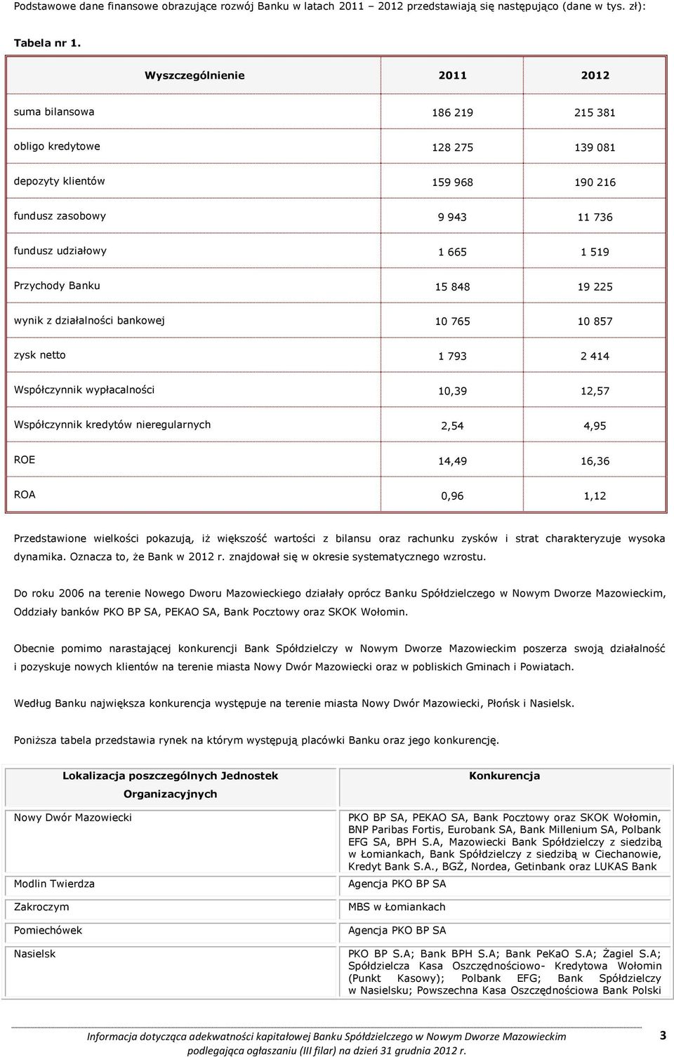 Banku 15 848 19 225 wynik z działalności bankowej 10 765 10 857 zysk netto 1 793 2 414 Współczynnik wypłacalności 10,39 12,57 Współczynnik kredytów nieregularnych 2,54 4,95 ROE 14,49 16,36 ROA 0,96