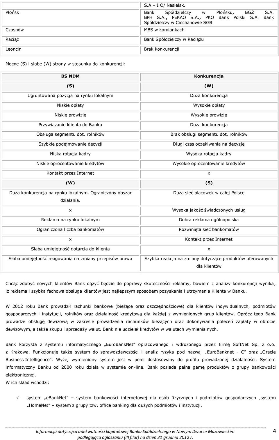 Banku Obsługa segmentu dot. rolników Szybkie podejmowanie decyzji Niska rotacja kadry Niskie oprocentowanie kredytów Kontakt przez Internet (W) Duża konkurencja na rynku lokalnym.