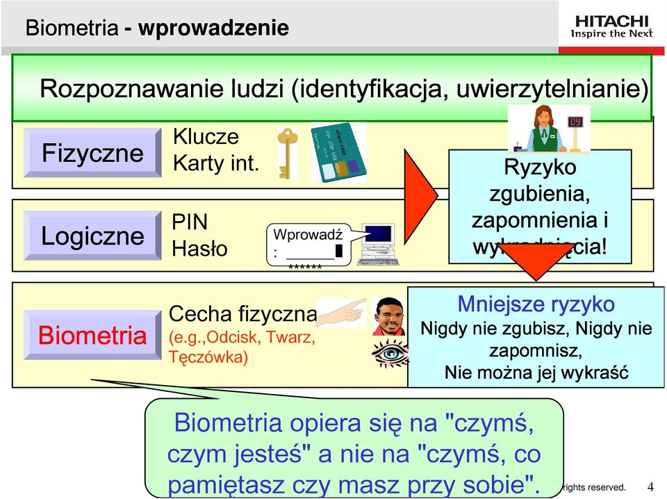 ,odcisk, Twarz, Tęczówka) Ryzyko zgubienia, zapomnienia i wykradnięcia!