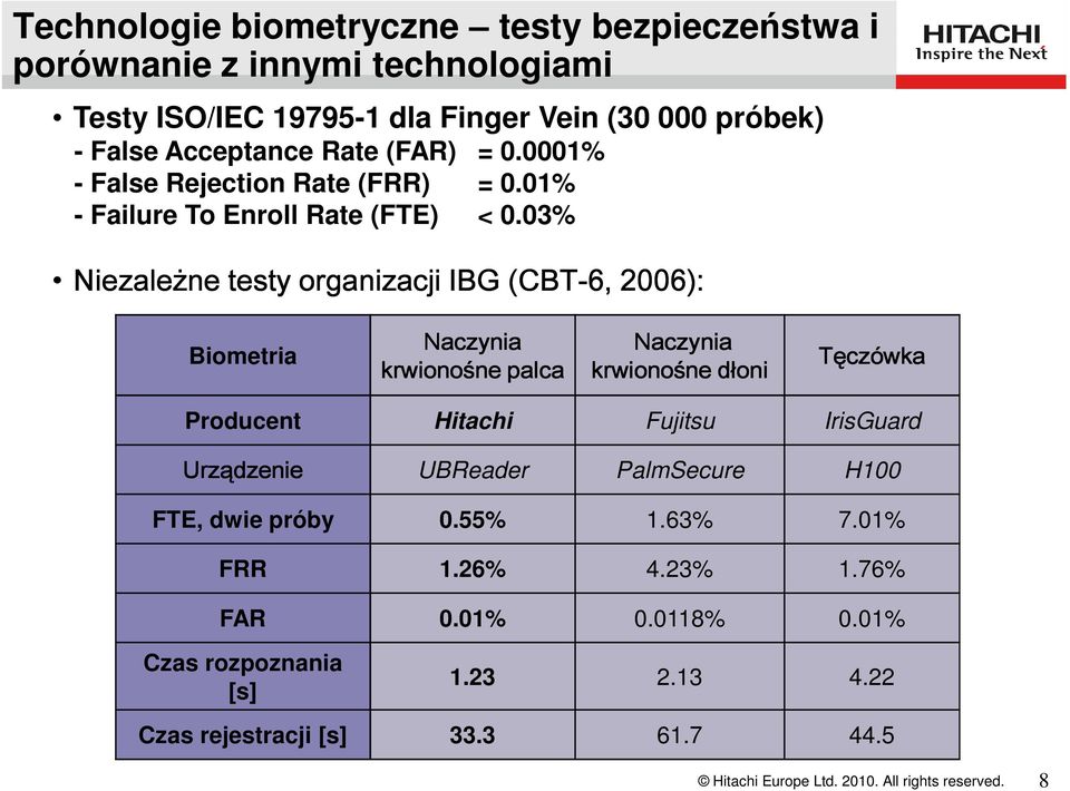 03% Niezależne testy organizacji IBG (CBT-6, 2006): Biometria Naczynia krwionośne palca Naczynia krwionośne dłoni Tęczówka Producent Hitachi Fujitsu IrisGuard