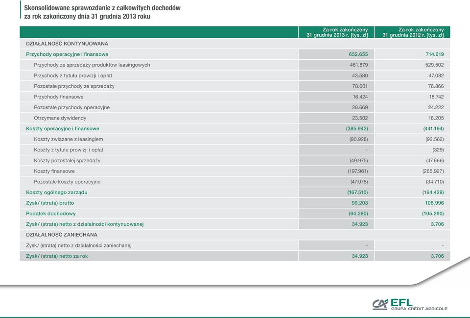 502 Przychody z tytułu prowizji i opłat 43.580 47.082 Pozostałe przychody ze sprzedaży 78.601 76.866 Przychody finansowe 16.424 18.742 Pozostałe przychody operacyjne 28.669 24.