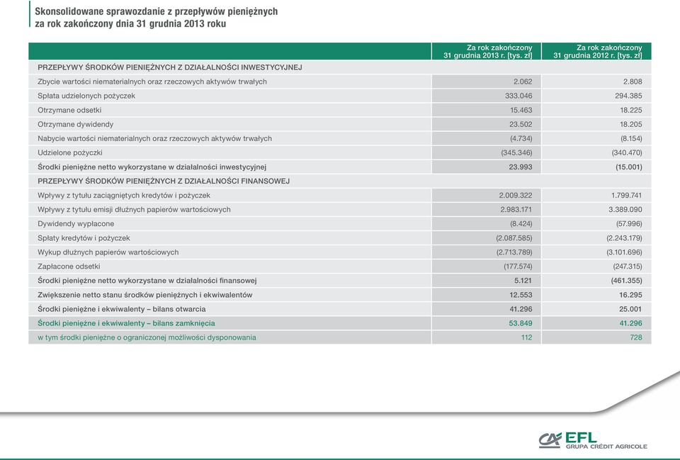 225 Otrzymane dywidendy 23.502 18.205 Nabycie wartości niematerialnych oraz rzeczowych aktywów trwałych (4.734) (8.154) Udzielone pożyczki (345.346) (340.