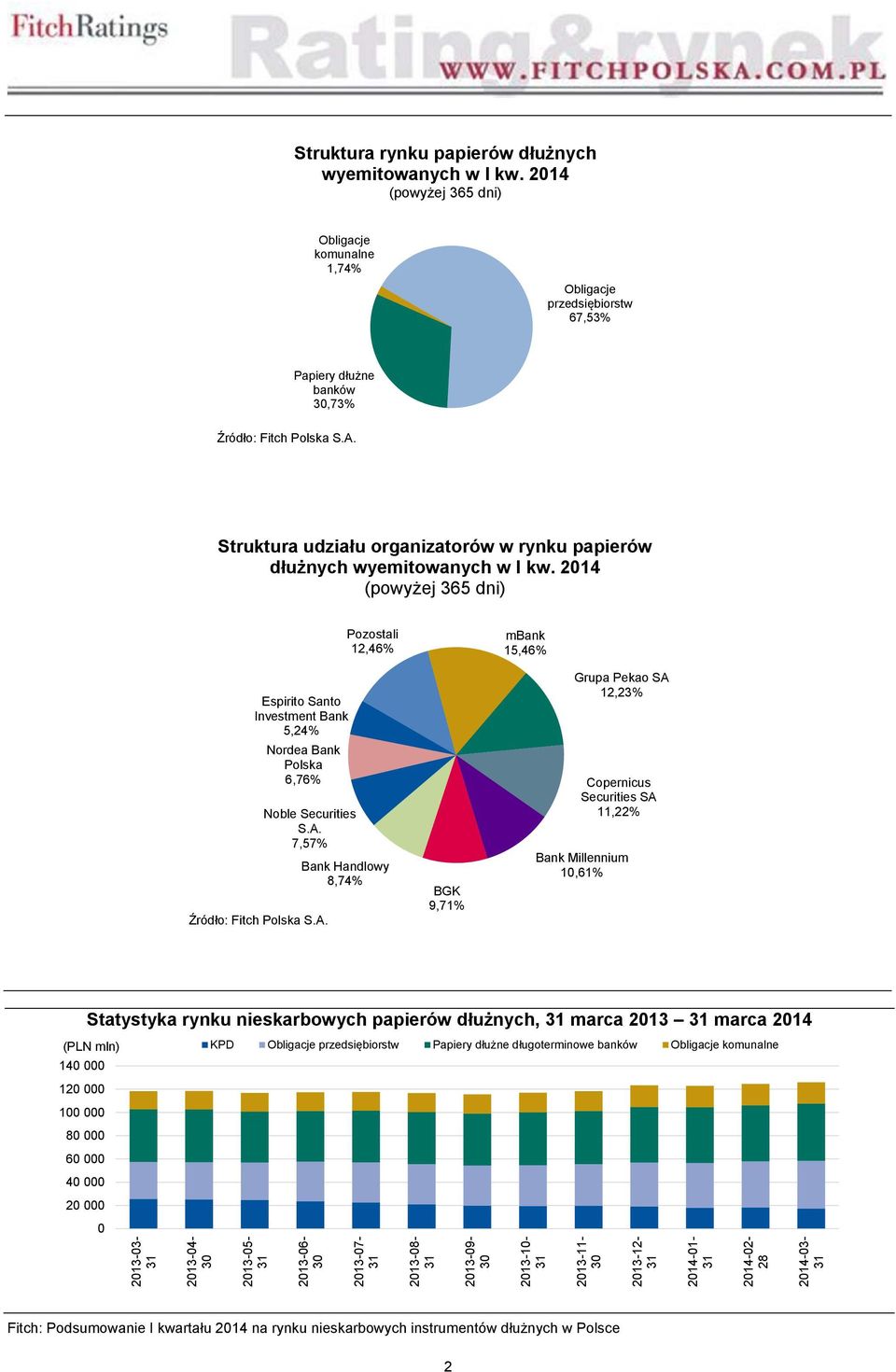 2014 (powyżej 365 dni) Espirito Santo Investment 5,24% Nordea 6,76% Noble Securities S.A.