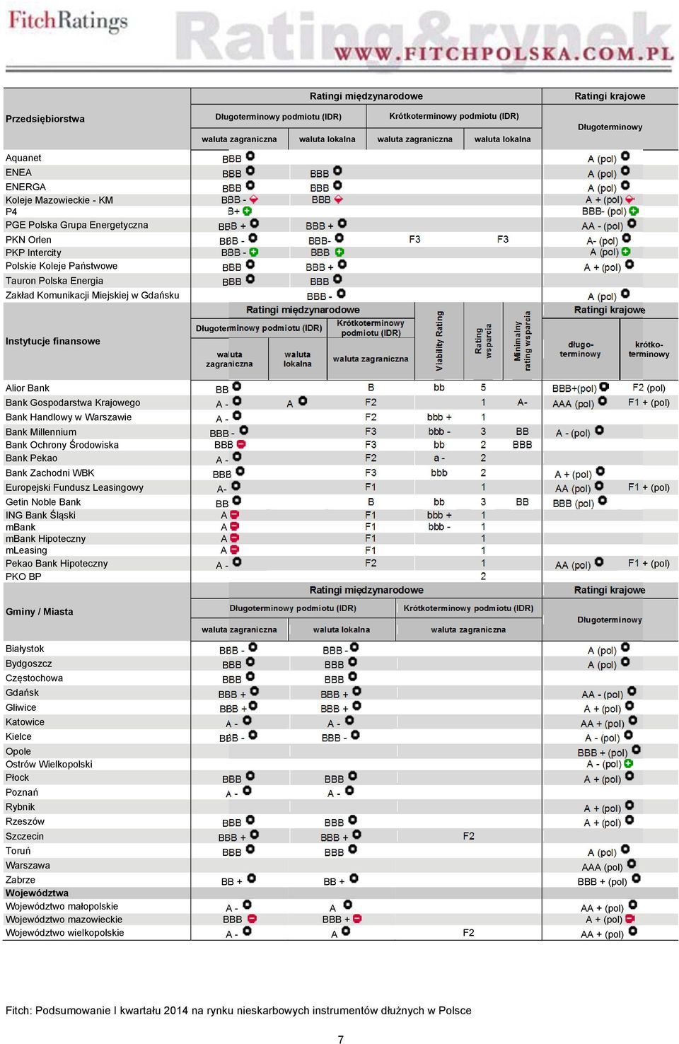 A- (pol) PKP Intercity BBB - BBB A (pol) Polskie Koleje Państwowe BBB BBB + A + (pol) Tauron Energia BBB BBB Zakład Komunikacji Miejskiej w Gdańsku BBB - A (pol) Ratingi międzynarodowe Instytucje