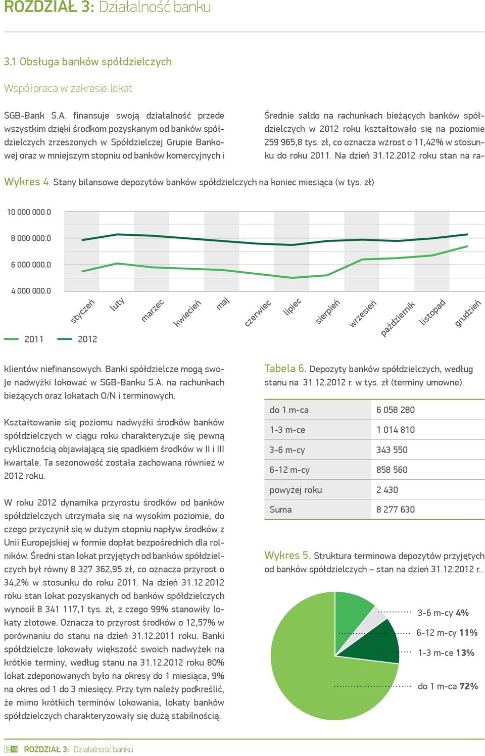 saldo na rachunkach bieżących banków spółdzielczych w 2012 roku kształtowało się na poziomie 259 965,8 tys. zł, co oznacza wzrost o 11,42% w stosunku do roku 2011. Na dzień 31.12.2012 roku stan na ra- Wykres 4.