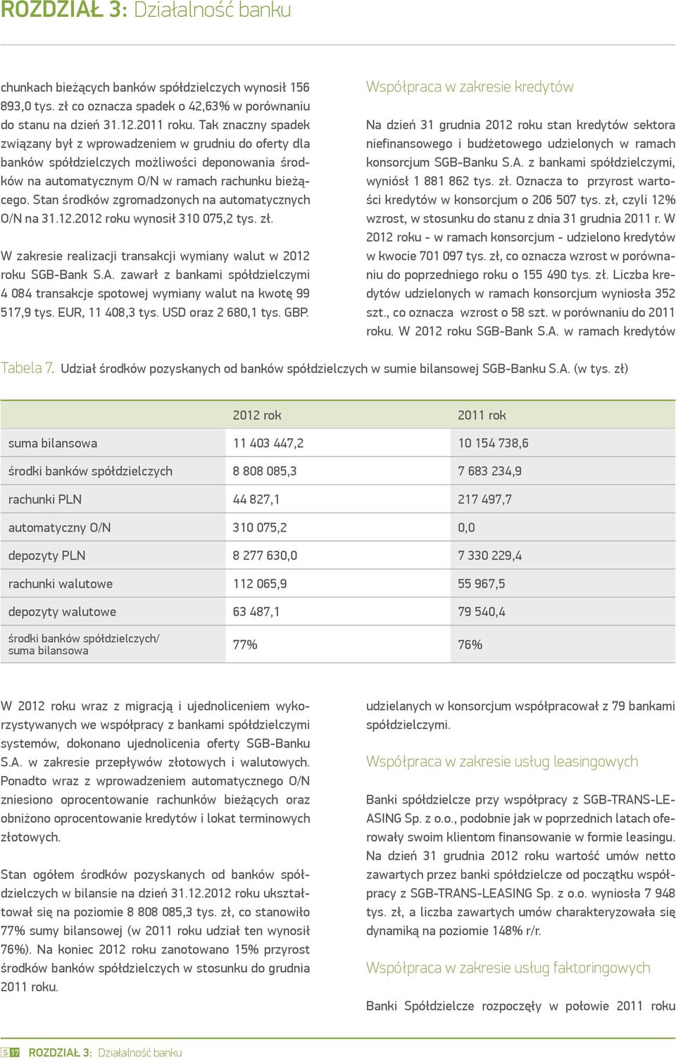 Stan środków zgromadzonych na automatycznych O/N na 31.12.2012 roku wynosił 310 075,2 tys. zł. W zakresie realizacji transakcji wymiany walut w 2012 roku SGB-Bank S.A.