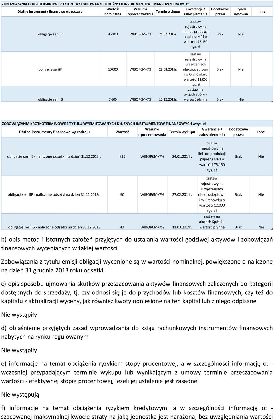 obligacje seriif 10 000 WIBOR6M+7% 28.08.2015r. obligacje serii G 7 600 WIBOR6M+7% 12.12.2015r. zastaw rejestrowy na linii do produkcji papieru MP1 o wartości 75.150 tys.