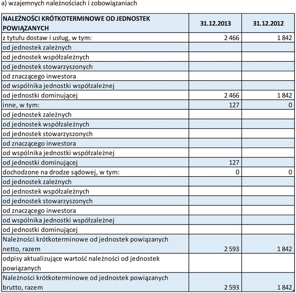 2012 z tytułu dostaw i usług, w tym: 2 466 1 842 od jednostek zależnych od jednostek współzależnych od jednostek stowarzyszonych od znaczącego inwestora od wspólnika jednostki współzależnej od