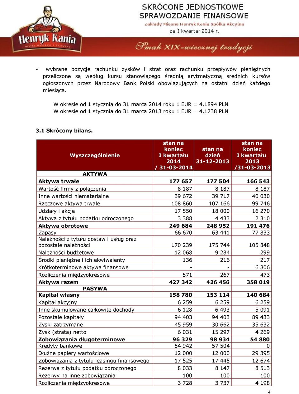 Wyszczególnienie AKTYWA stan na koniec I kwartału 2014 / 31-03-2014 stan na dzień 31-12-2013 stan na koniec I kwartału 2013 /31-03-2013 Aktywa trwałe 177 657 177 504 166 543 Wartość firmy z