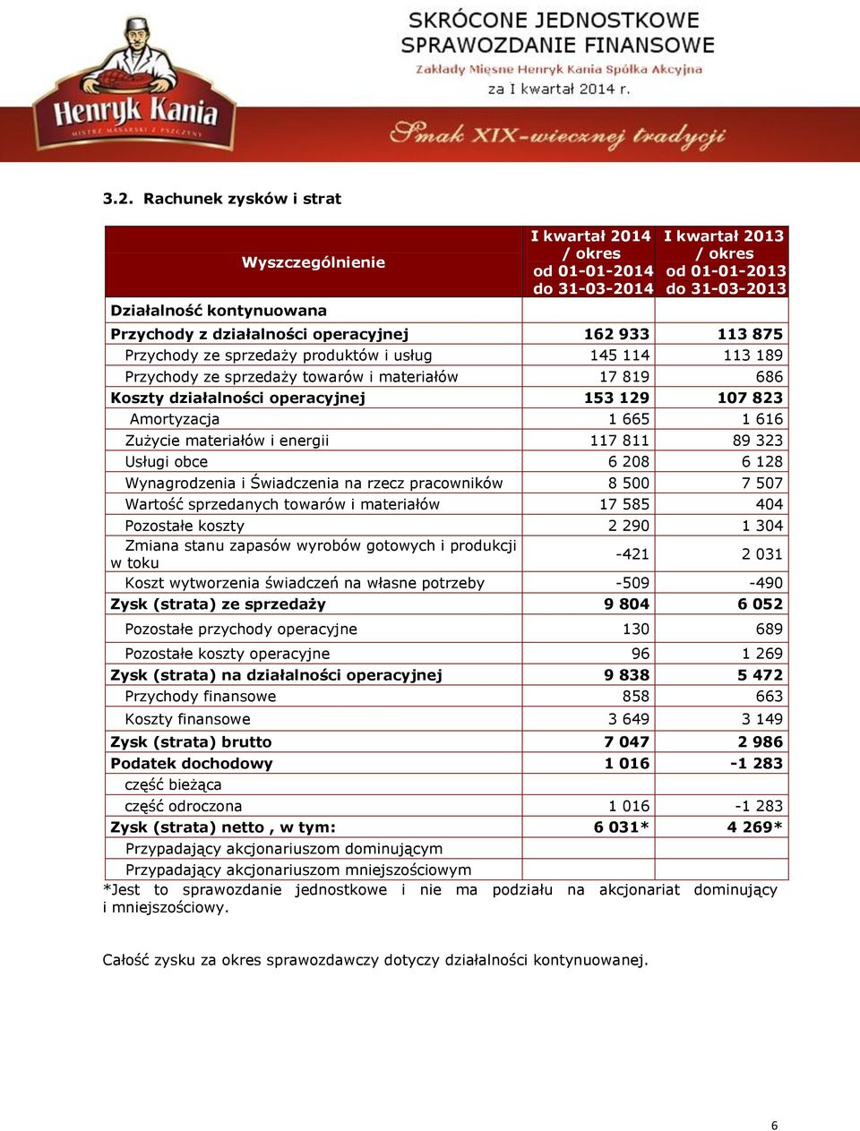 1 665 1 616 Zużycie materiałów i energii 117 811 89 323 Usługi obce 6 208 6 128 Wynagrodzenia i Świadczenia na rzecz pracowników 8 500 7 507 Wartość sprzedanych towarów i materiałów 17 585 404