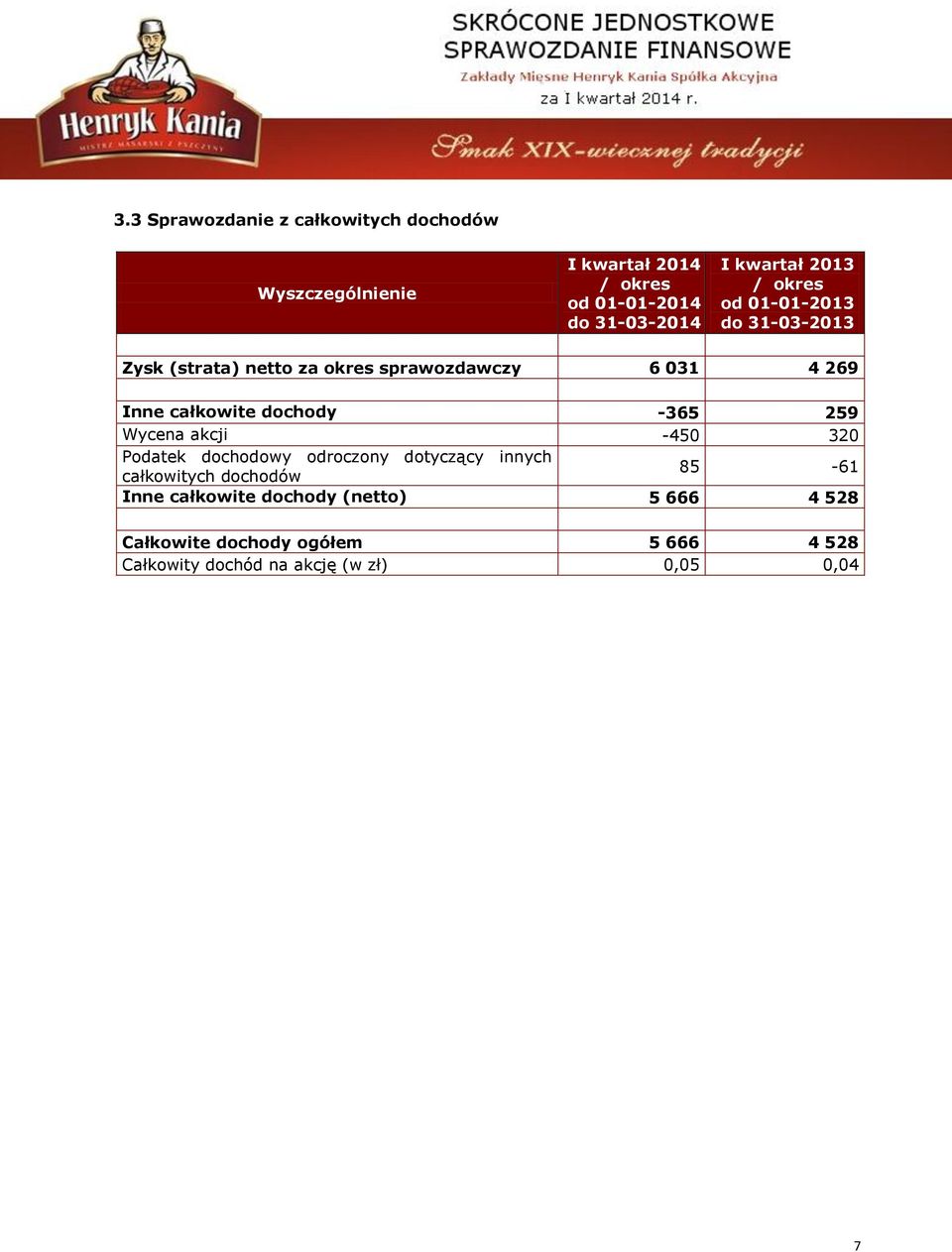 całkowite dochody -365 259 Wycena akcji -450 320 Podatek dochodowy odroczony dotyczący innych całkowitych dochodów