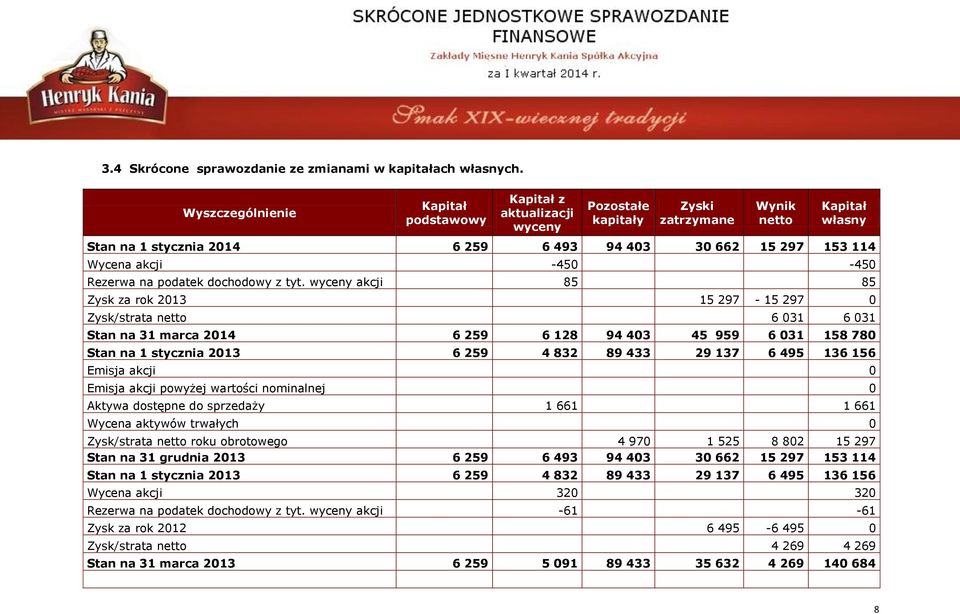 Wycena akcji -450-450 Rezerwa na podatek dochodowy z tyt.