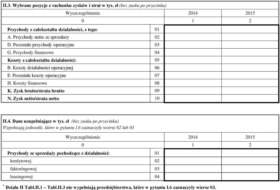 Zysk brutto/strata brutto 09 N. Zysk netto/strata netto 10 II.4. Dane uzupełniające w tys. zł (bez znaku po przecinku) Wypełniają jednostki, które w pytaniu I.