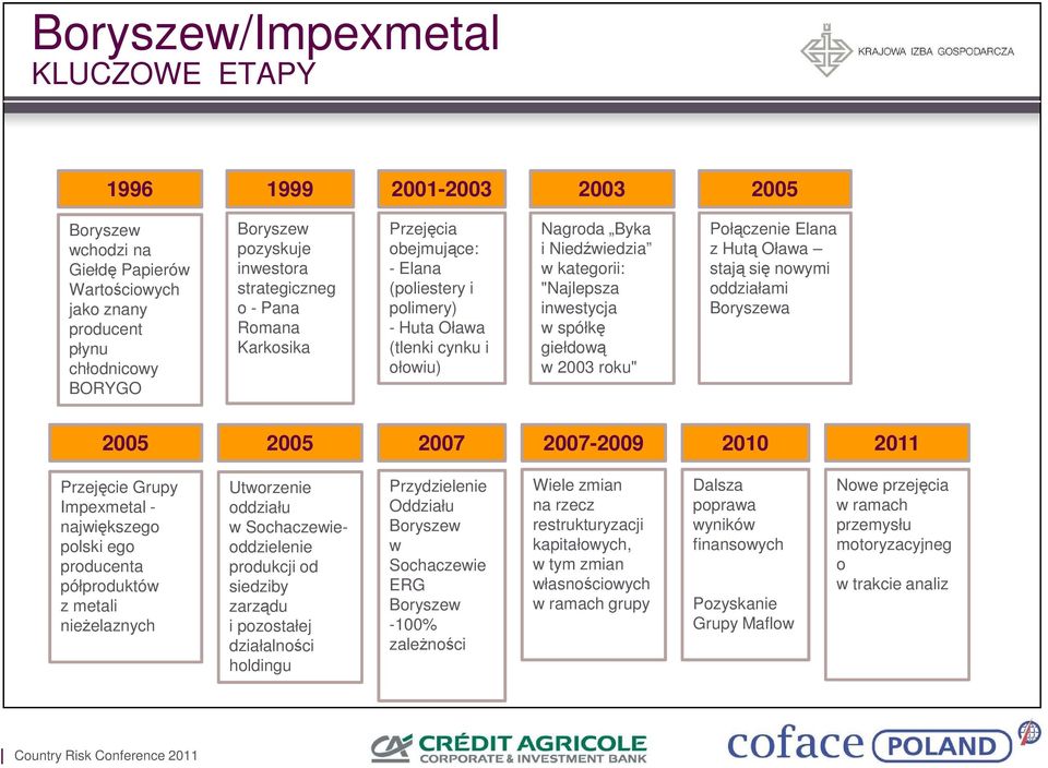 spółkę giełdową w 2003 roku" Połączenie Elana z Hutą Oława stają się nowymi oddziałami Boryszewa 2005 2005 2007 2007-2009 2010 2011 Przejęcie Grupy Impexmetal - największego polski ego producenta